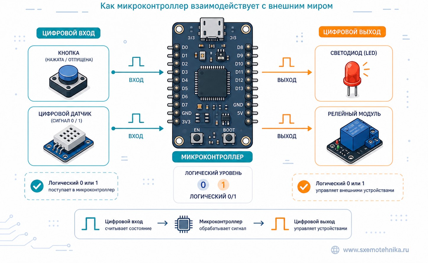 digital input output overview
