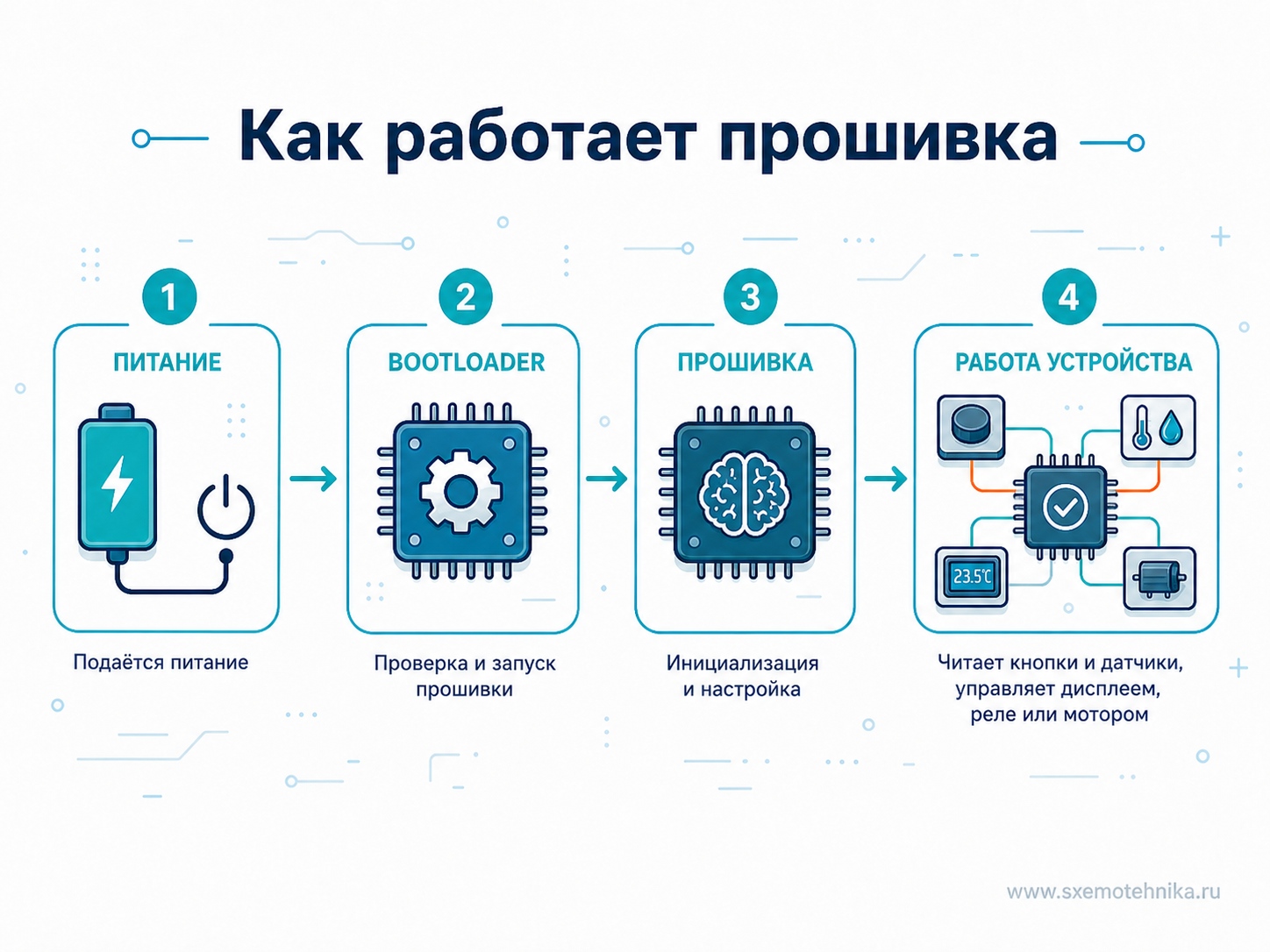 firmware workflow